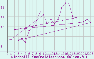Courbe du refroidissement olien pour Ouessant (29)