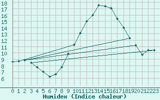 Courbe de l'humidex pour Nmes - Courbessac (30)