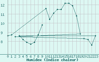 Courbe de l'humidex pour Manston (UK)