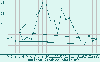 Courbe de l'humidex pour Cimetta