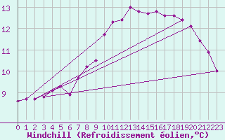 Courbe du refroidissement olien pour Lhospitalet (46)