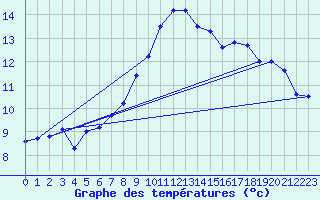 Courbe de tempratures pour Alsfeld-Eifa