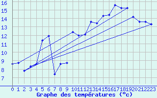 Courbe de tempratures pour Malbosc (07)