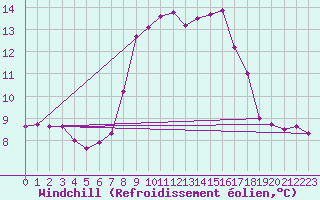 Courbe du refroidissement olien pour Ile du Levant (83)