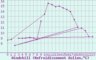 Courbe du refroidissement olien pour Solenzara - Base arienne (2B)