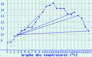 Courbe de tempratures pour Isenvad