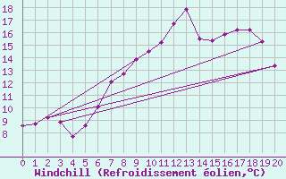Courbe du refroidissement olien pour Liscombe