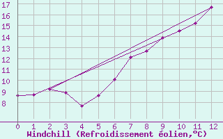 Courbe du refroidissement olien pour Liscombe