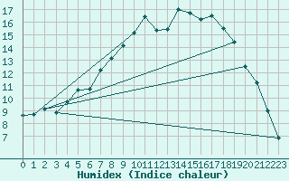 Courbe de l'humidex pour Malung A