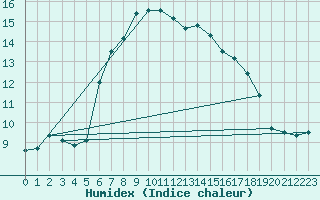 Courbe de l'humidex pour Manston (UK)