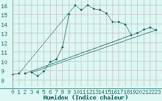 Courbe de l'humidex pour Dourbes (Be)