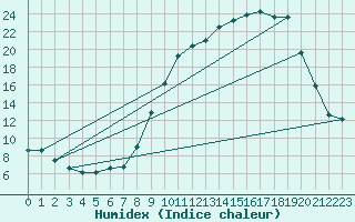 Courbe de l'humidex pour Dounoux (88)