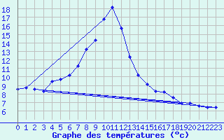 Courbe de tempratures pour Kiefersfelden-Gach
