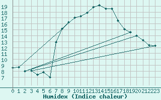 Courbe de l'humidex pour Biere