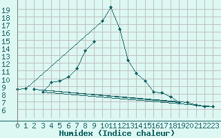 Courbe de l'humidex pour Kiefersfelden-Gach