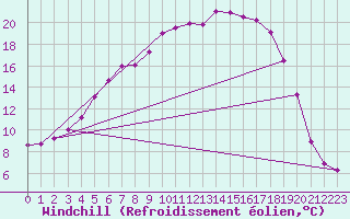 Courbe du refroidissement olien pour Salla kk