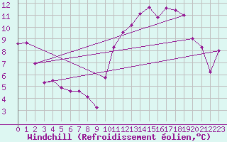 Courbe du refroidissement olien pour Chteaudun (28)