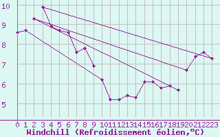 Courbe du refroidissement olien pour Ristna