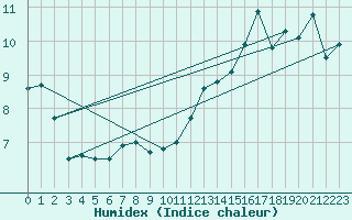 Courbe de l'humidex pour Chambry / Aix-Les-Bains (73)