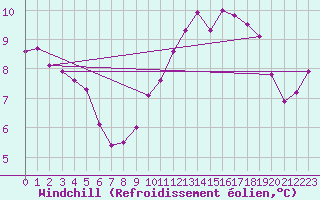 Courbe du refroidissement olien pour Trappes (78)