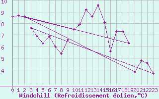 Courbe du refroidissement olien pour Pordic (22)
