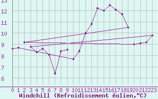 Courbe du refroidissement olien pour Ile de Batz (29)