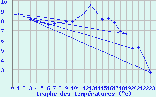 Courbe de tempratures pour Remich (Lu)