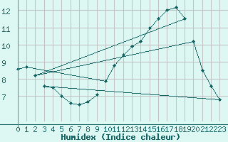 Courbe de l'humidex pour Boulogne (62)