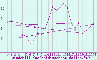 Courbe du refroidissement olien pour Cherbourg (50)