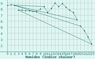 Courbe de l'humidex pour Bouligny (55)