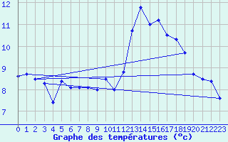 Courbe de tempratures pour Ste (34)