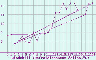 Courbe du refroidissement olien pour Quimper (29)