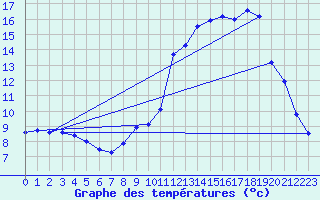 Courbe de tempratures pour Aicirits (64)