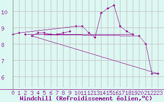 Courbe du refroidissement olien pour Ploudalmezeau (29)