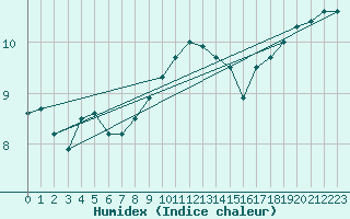 Courbe de l'humidex pour Linton-On-Ouse