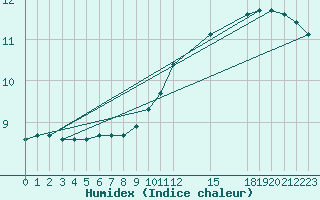 Courbe de l'humidex pour Grandfresnoy (60)