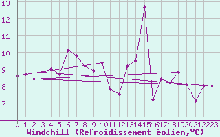 Courbe du refroidissement olien pour Les Charbonnires (Sw)