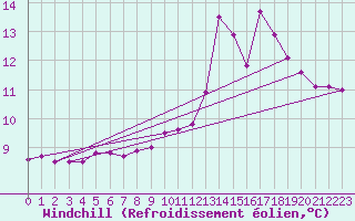 Courbe du refroidissement olien pour Serralongue (66)
