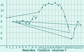 Courbe de l'humidex pour Bodo Vi