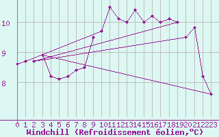 Courbe du refroidissement olien pour Falsterbo A