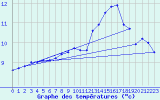 Courbe de tempratures pour Emden-Koenigspolder