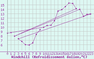 Courbe du refroidissement olien pour Baye (51)