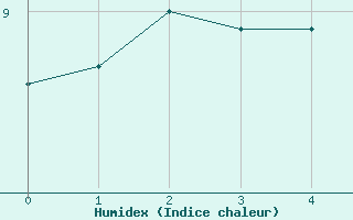 Courbe de l'humidex pour Evian - Sionnex (74)