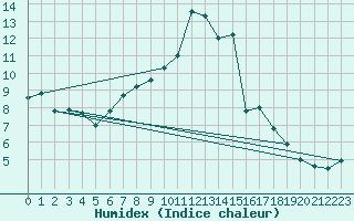 Courbe de l'humidex pour Usti Nad Labem