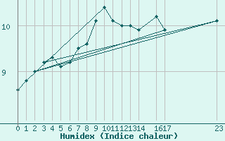 Courbe de l'humidex pour Krakenes