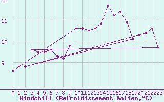 Courbe du refroidissement olien pour Pointe de Chassiron (17)