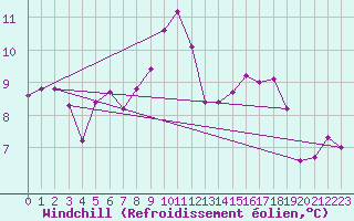 Courbe du refroidissement olien pour Baltasound