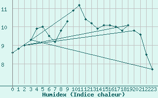 Courbe de l'humidex pour Baruth