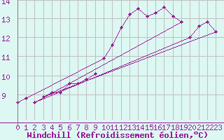 Courbe du refroidissement olien pour Saint-Philbert-sur-Risle (27)