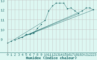 Courbe de l'humidex pour Temelin